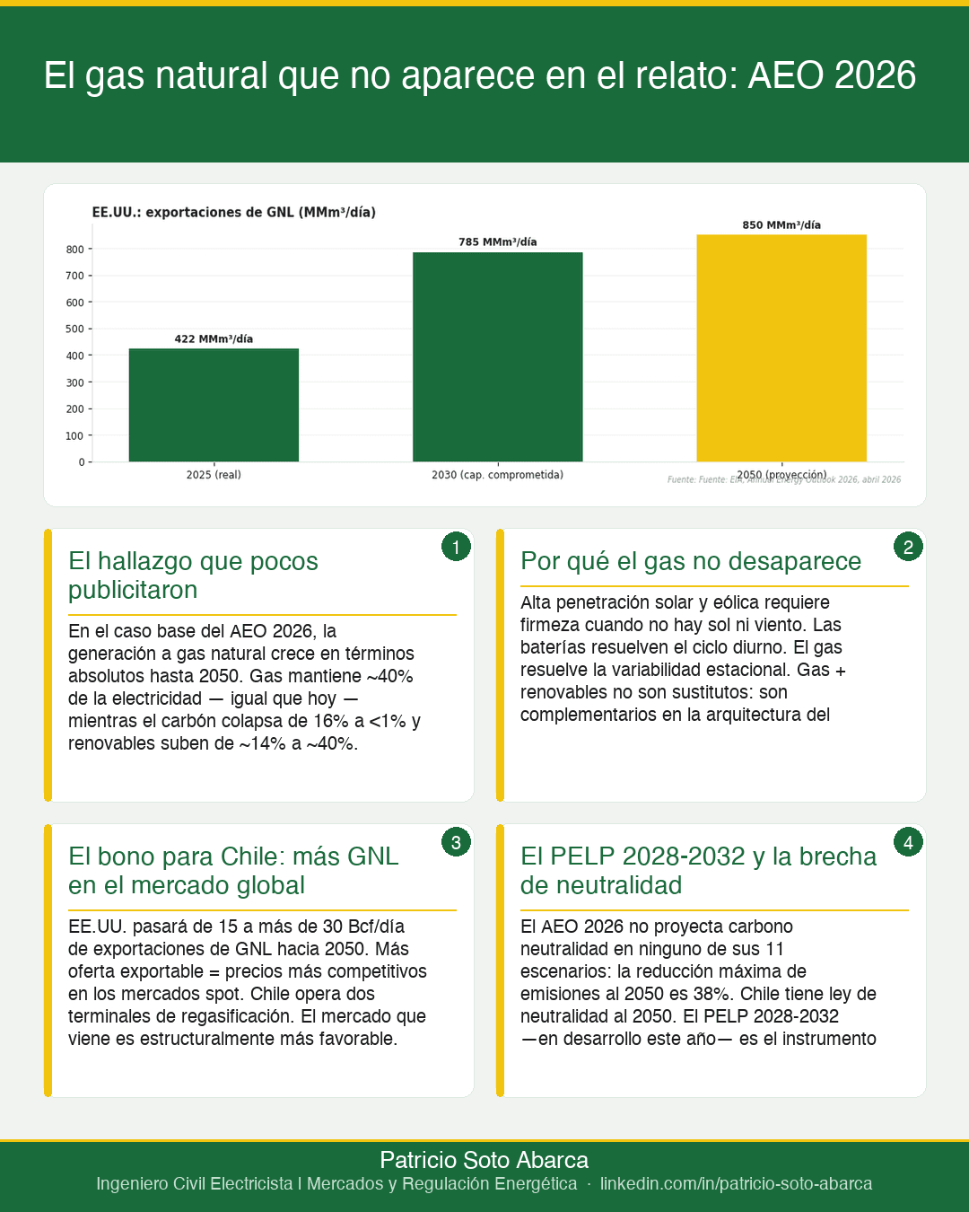 AEO 2026: el gas natural en la transición energética y sus implicancias para Chile