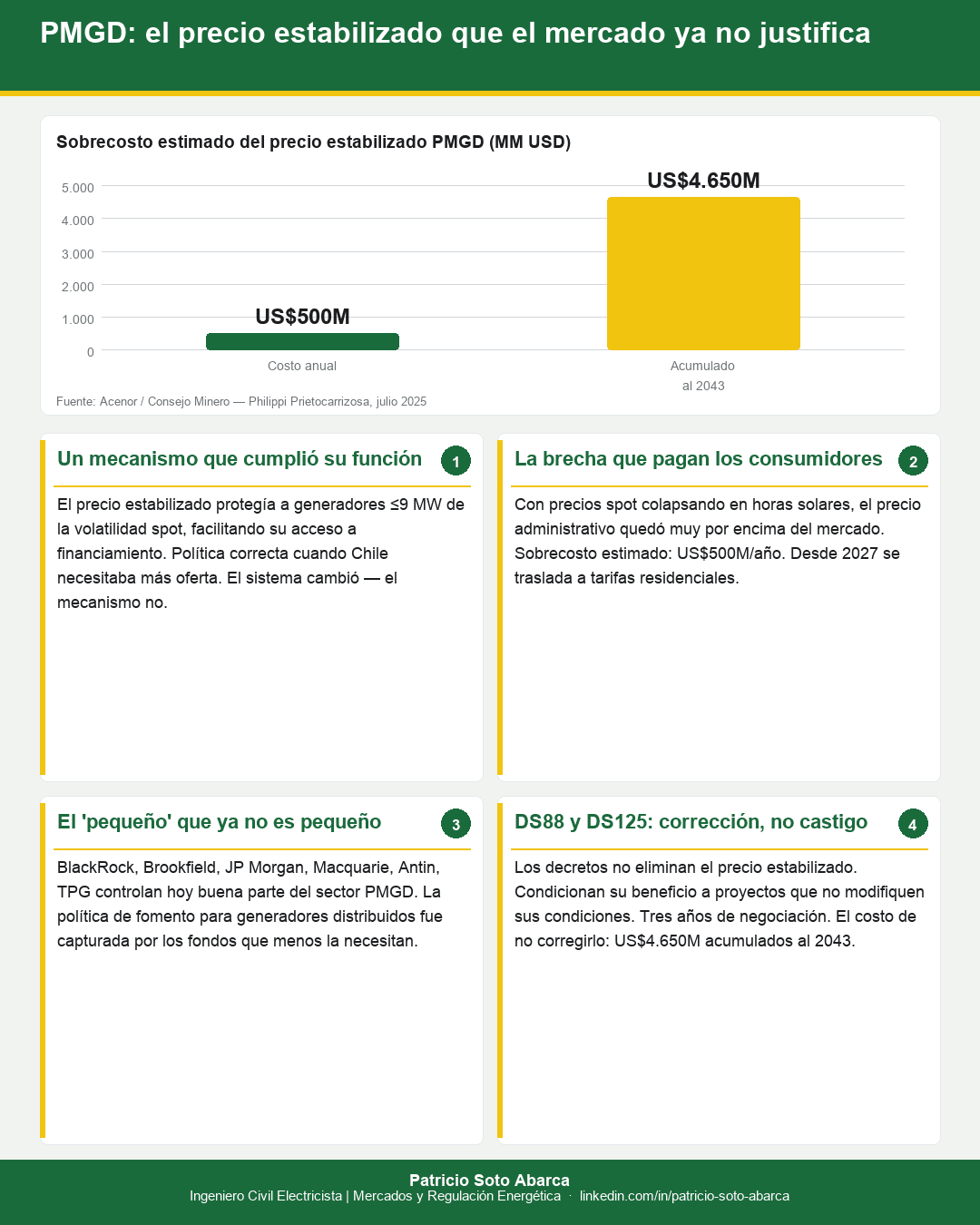 PMGD precio estabilizado DS88 DS125: el conflicto regulatorio en Chile