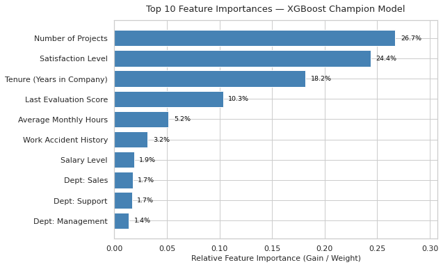Importancia de features del modelo XGBoost champion: número de proyectos, nivel de satisfacción y tenencia son los 3 predictores más fuertes de renuncia.