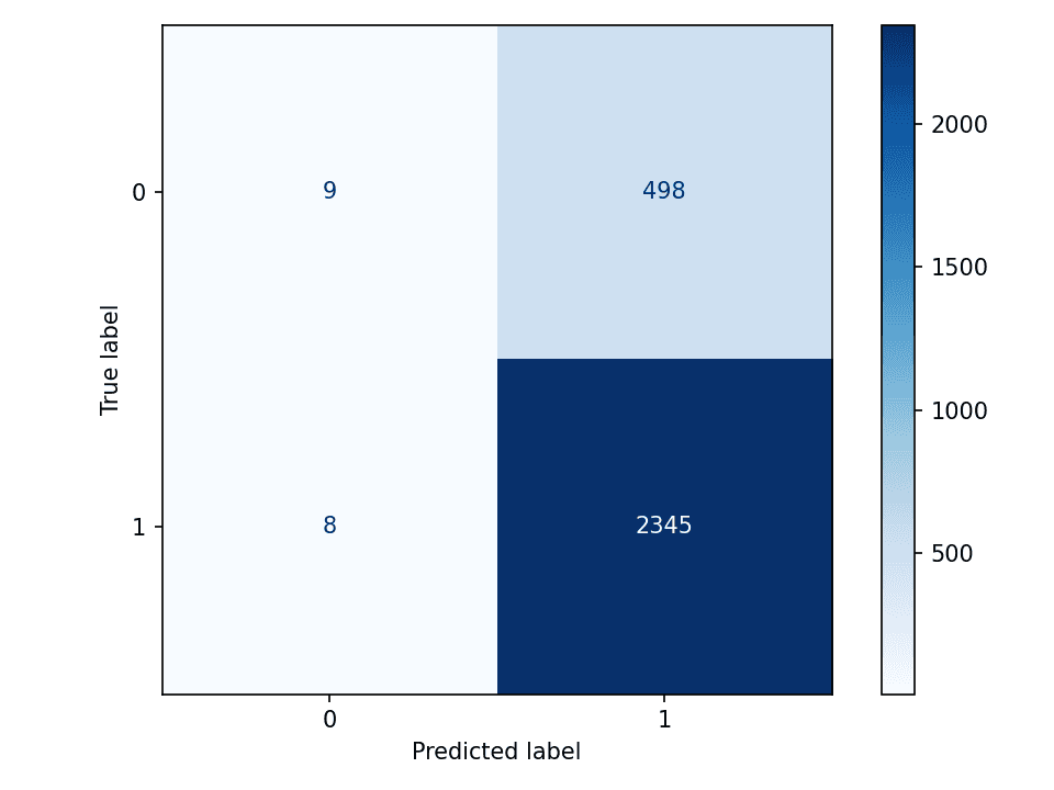 Matriz de confusión del modelo XGBoost en el set de holdout test: 2,345 churners detectados correctamente contra solo 8 falsos negativos (eje: 0 = usuario retenido, 1 = usuario en riesgo de churn).